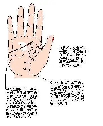 手相          手相的流年主要有三条线是经常用