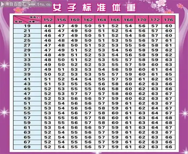 女子标准体重对照表