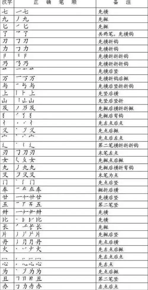 二,笔顺易错字表