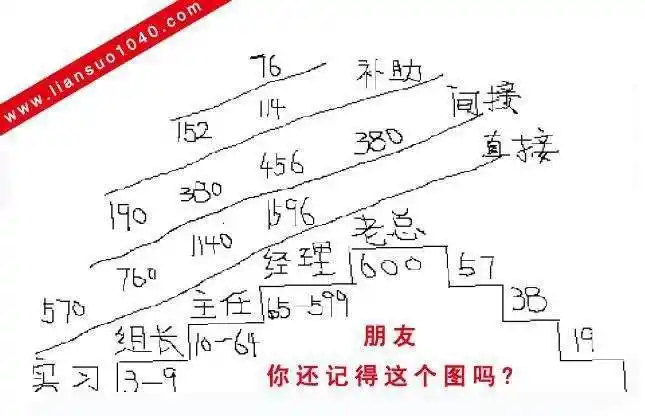 连锁销售(资本运作)69800元五级三阶制奖金分配详解