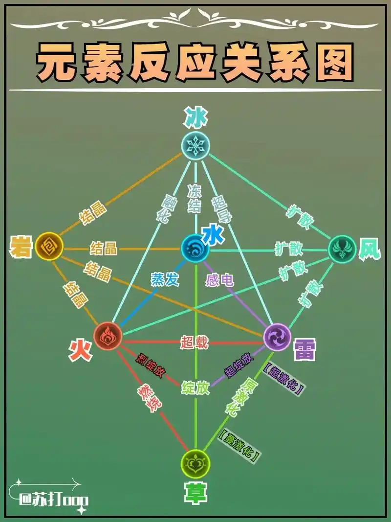 原神丨元素反应关系图——反应类型丨.