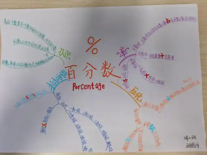 六年级上册思维导图(百分数)