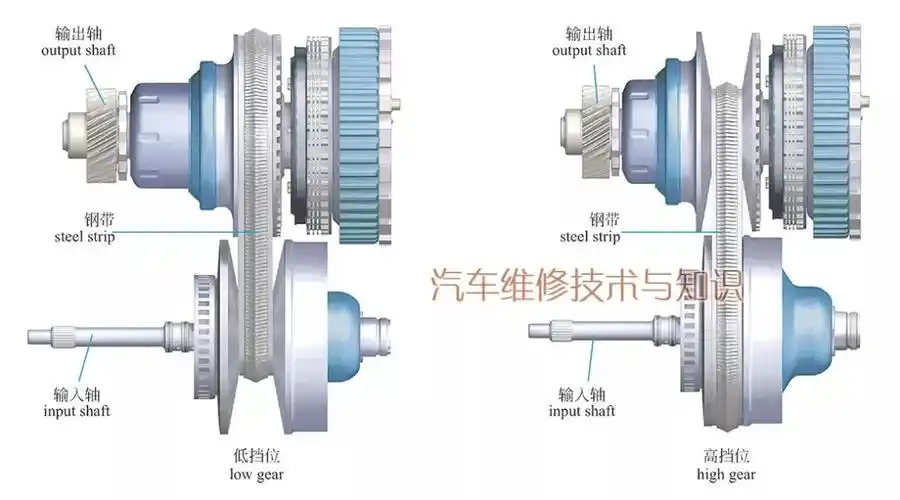高清大图,透视无级变速器的结构与工作原理__凤凰网