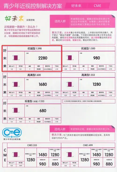 万新光学好未来优域型1.598镜片