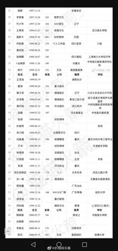 创造营2021学员汇总年龄排序
