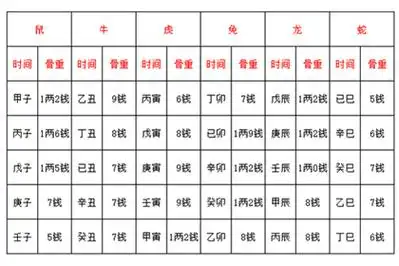 八字十二生肖称骨法详解,2007丁亥年骨重多少