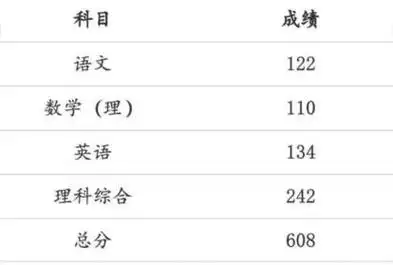 刚查到高考成绩!这分数能上985吗?网友:在北京肯定能!