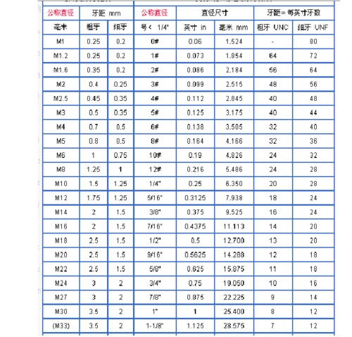 螺纹标准螺距表