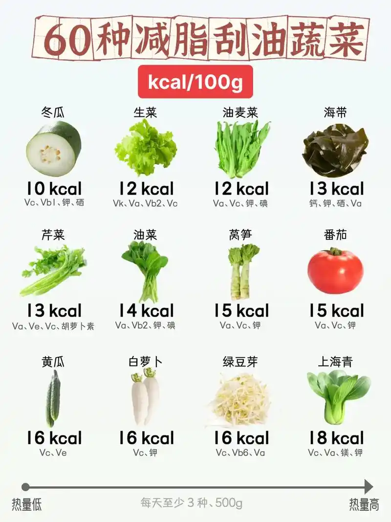 #减脂期 最常见的60种蔬菜集合,#减脂 小白必看,七分吃三 - 抖音