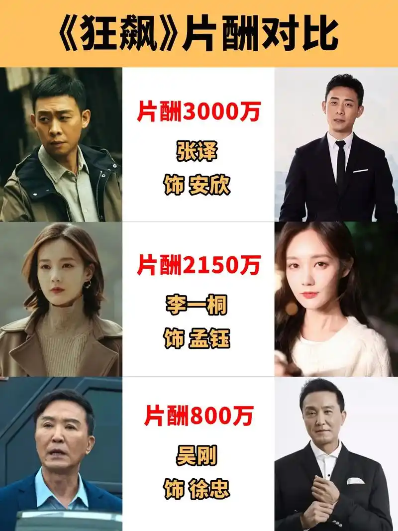 狂飙演员片酬排行.高启强还不如小弟拿得多#高启强 #明星 # - 抖音