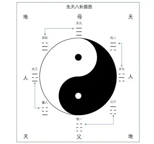 先天八卦图