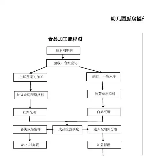 幼儿园厨房操作流程图