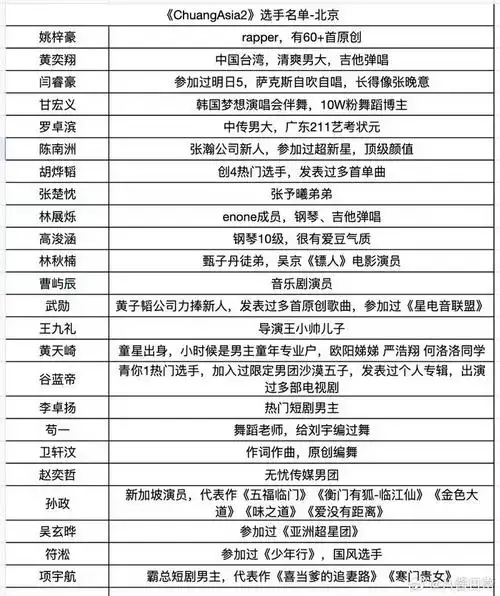 创造营亚洲第二季面试选手名单