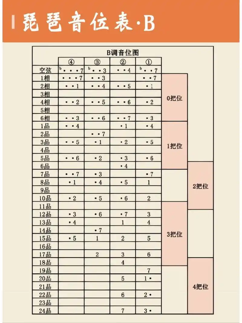 琵琶音位图 可以保存备用哟     i 书画