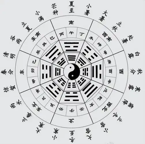 后天八卦方位节气二十四山图