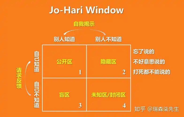 乔哈里视窗隐私转化为公开区信息.