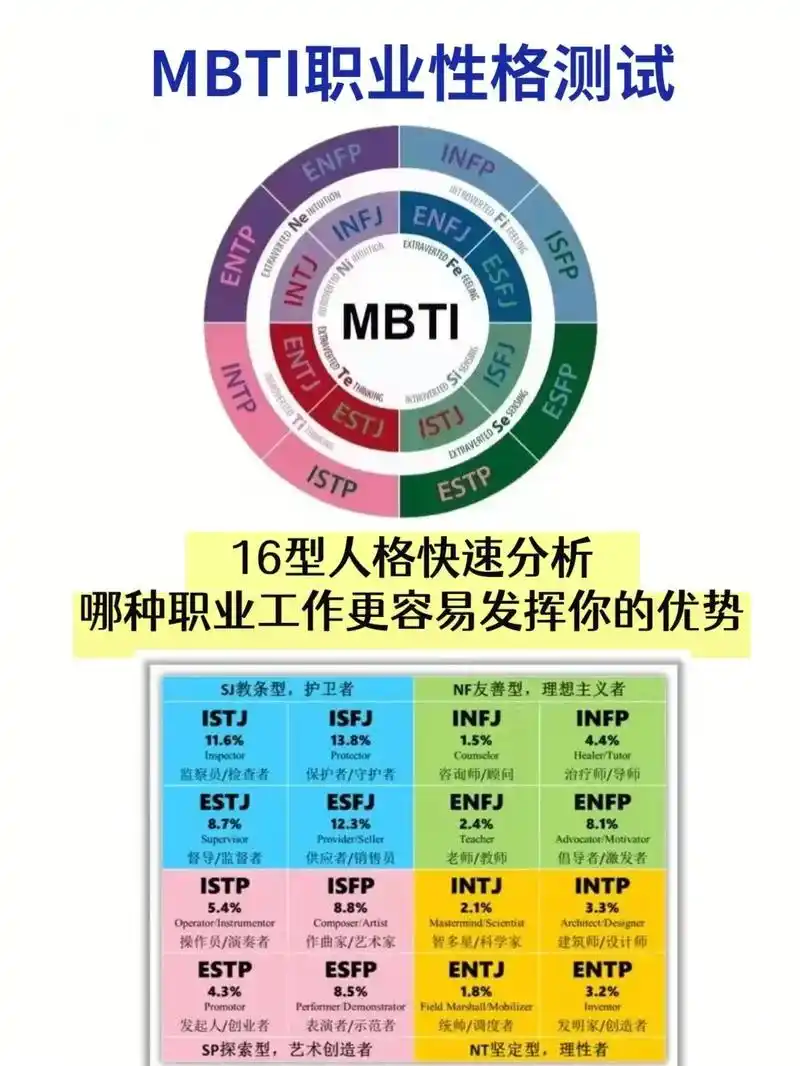 mbti职业性格测试97超准.你的性格做什么工作更有优势?m - 抖音