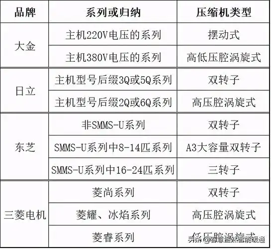 简析大金日立东芝三菱电机四个品牌中央空调的压缩机类型