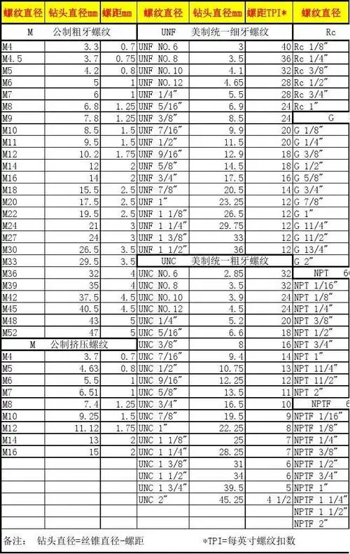 机械/仪表 螺纹螺距 备注: 钻头直径=丝锥直径-螺距 *tpi=每英寸螺纹