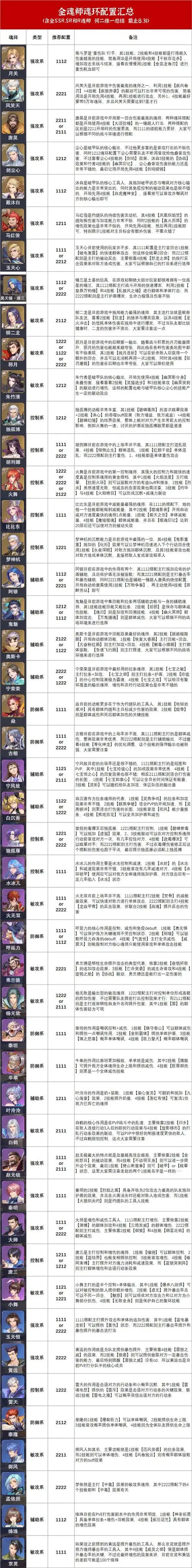 斗罗大陆魂师对决:全魂师魂环配置汇总!含所有魂师的最新版本!