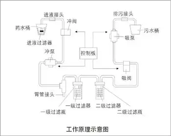 鱼跃电动洗胃机7d-产品技术