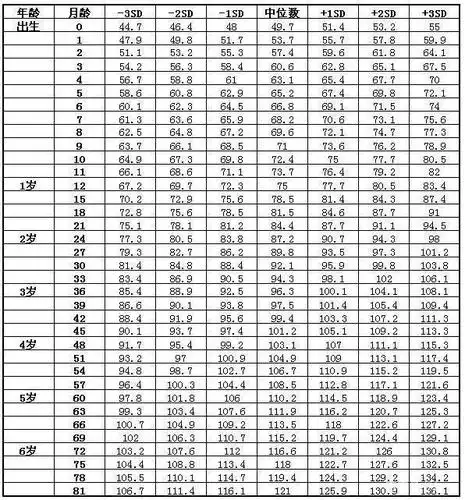 2020年最新身高体重对照表来啦!快来看看您的娃达标没
