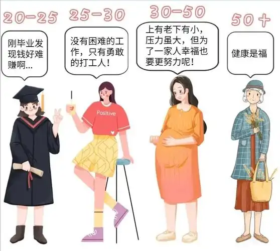 不同年龄段女性该买什么保险
