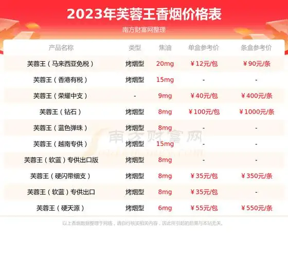 以上香烟价格相关数据仅供参考,温馨提示,吸烟有害健康.