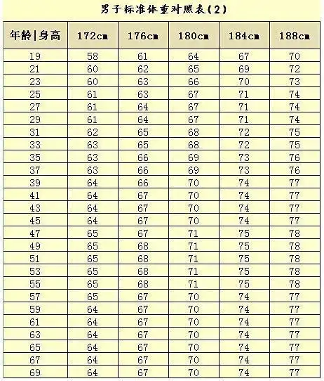 1969岁男女体重标准对照表你达标了没显瘦还是显胖