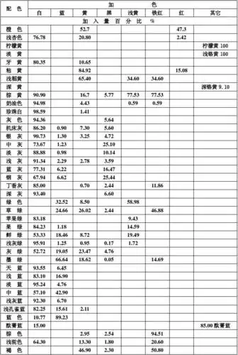 表 第1页 (共1页,当前第1页) 你可能喜欢 颜料生产 比重表 油漆报告