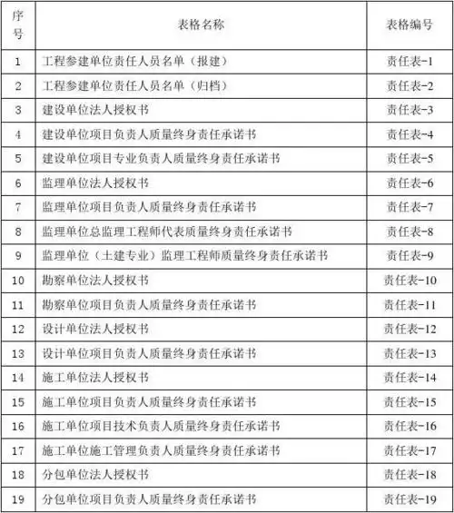 (竣工交档案馆资料目录)建设工程文件归档内容一览表