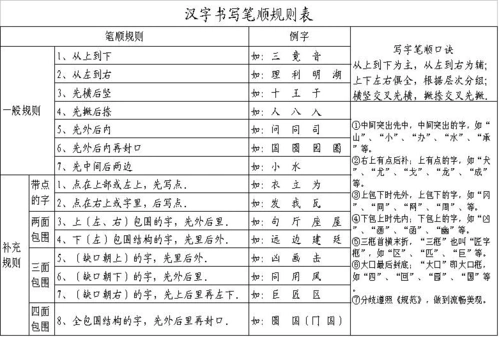 汉字笔画名称和汉字书写笔顺规则表