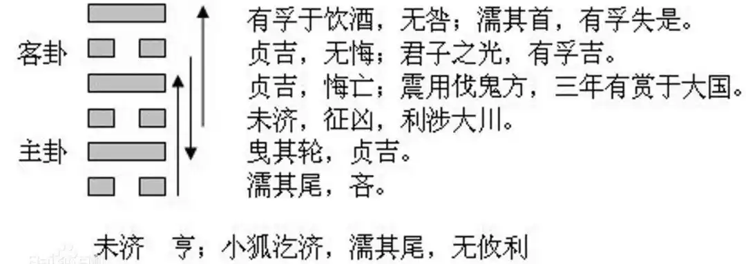 今日卦象 火水未济 (未济卦)事业未竟 中下卦【今日未济卦】幸运数字