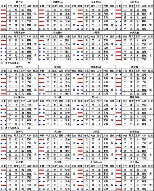 六十四卦配干支,六亲,世应(吴涔珲整理)