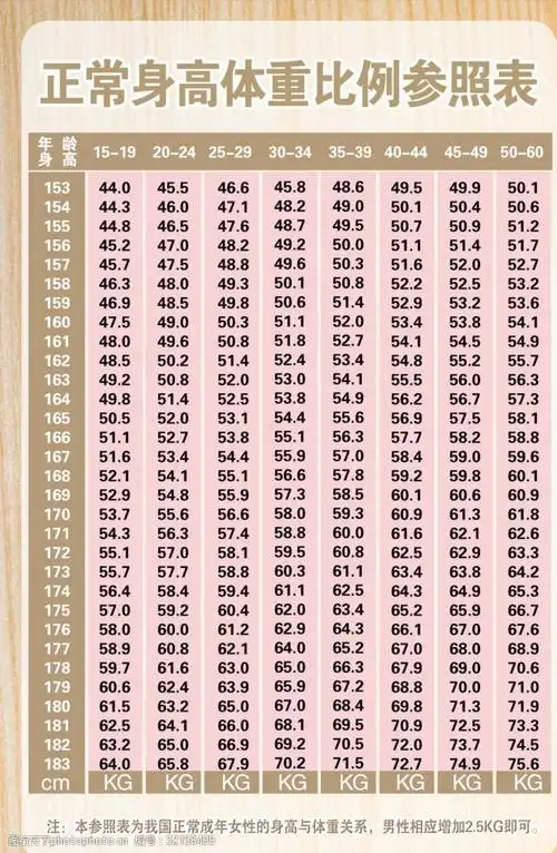 正常身高体重表