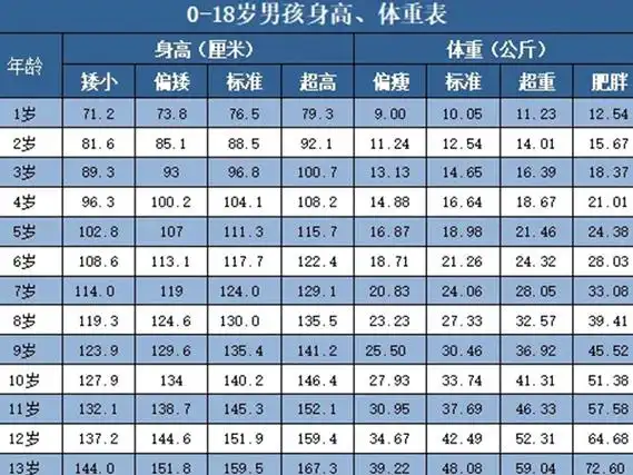 2022年112岁男孩身高标准对照表对比看是否达标