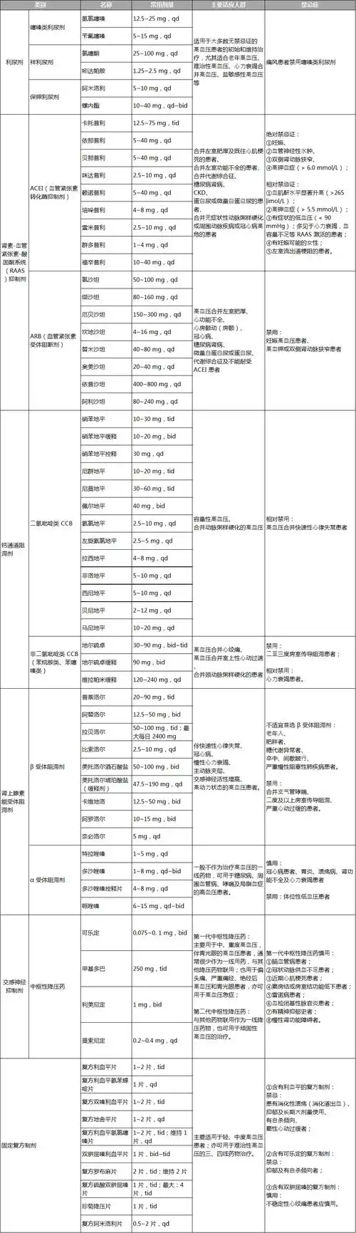 一表搞定:66 种常用降压药物用法攻略!