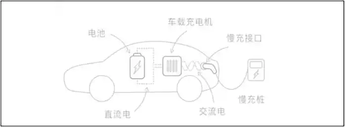 新能源汽车科普电动汽车充电原理及充电过程