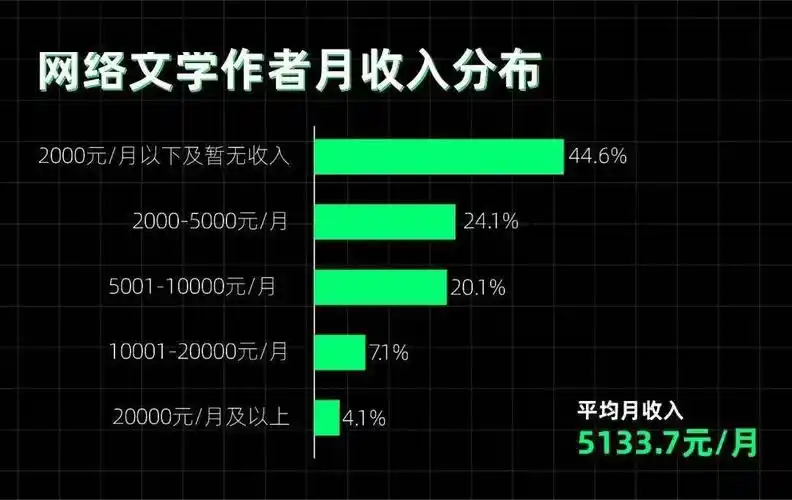 但实际上,很多专业网文作家甚至连这个收入都达不到.