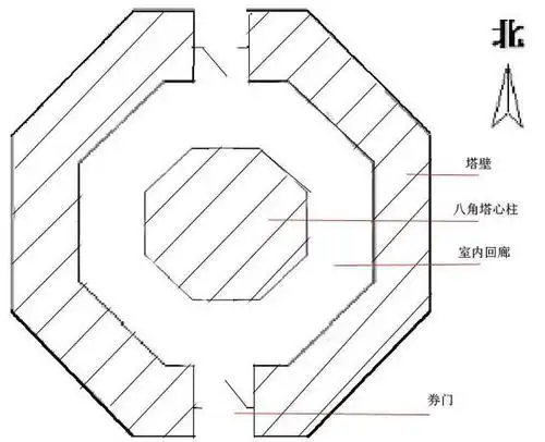 塔身内部为塔心室,由塔壁和塔室中八角塔心柱组成,南北方向开小券门洞