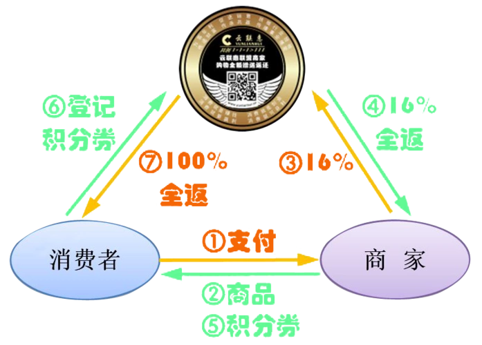 云联惠消费全返模式解析 唐义