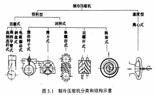 制冷压缩机的分类