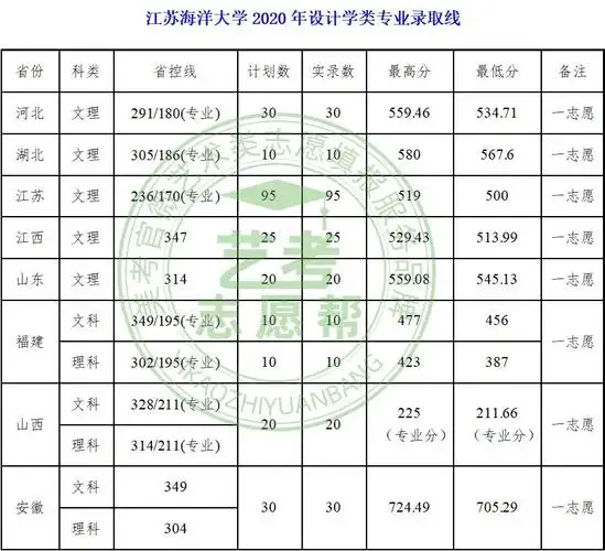 推荐| 江苏海洋大学2021年承认美术统考成绩,附往年录取线