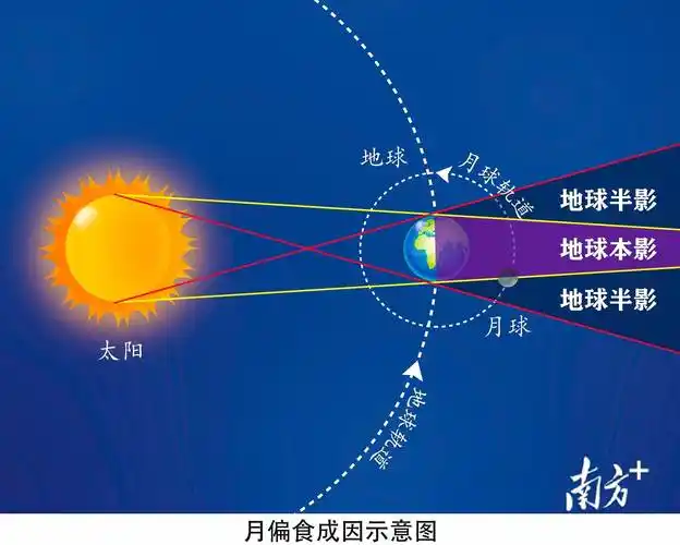 本世纪持续时间最长的月偏食今晚一起观赏