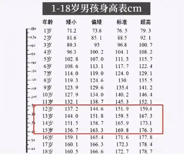 男孩正常身高表(1~18岁身高标准表)
