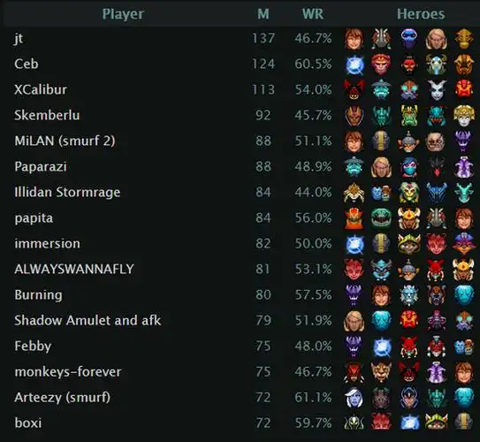 近期dota2天梯酬勤榜:jt-和ceb排名前二