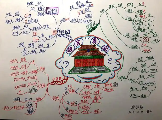 【思维导图实战派t7 】04/21 :关键词操练 "旅游"