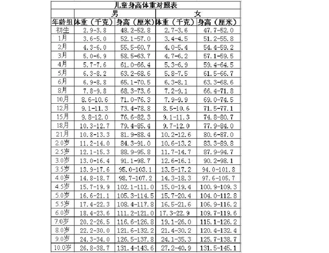 儿童标准身高体重表