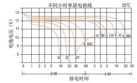 > 产品中心 > 天能电池 > 储能型电池 > 阀控式密封胶体铅酸蓄电池