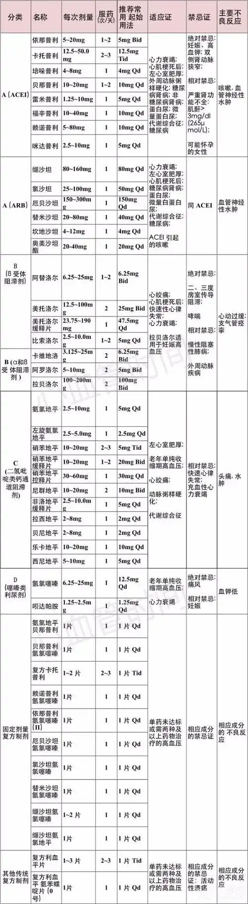 46 种常用降压药用法攻略